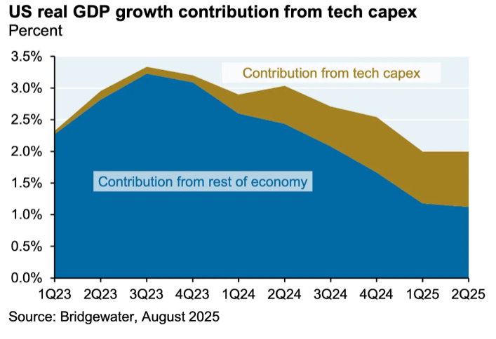 AI Contribution to US GDP